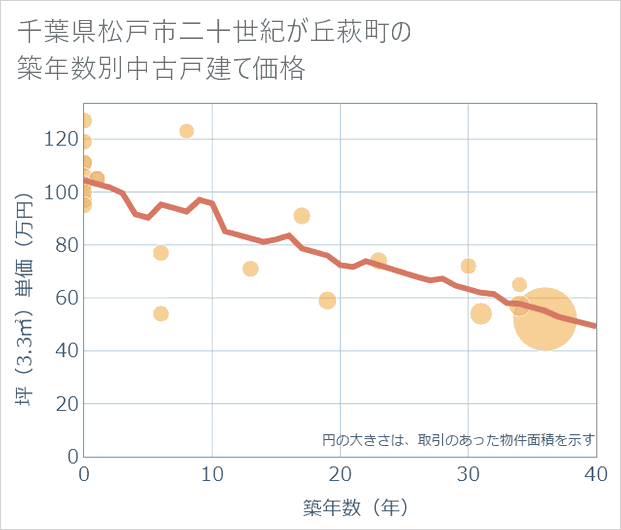 千葉県松戸市二十世紀が丘萩町の築年数別の中古戸建て坪単価