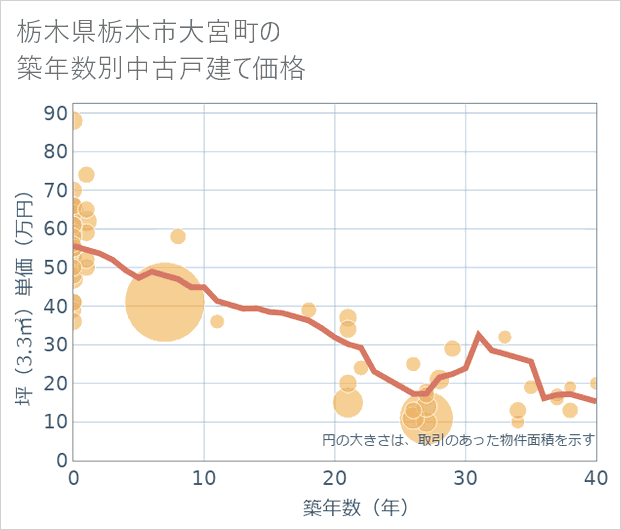 栃木県栃木市大宮町の築年数別の中古戸建て坪単価