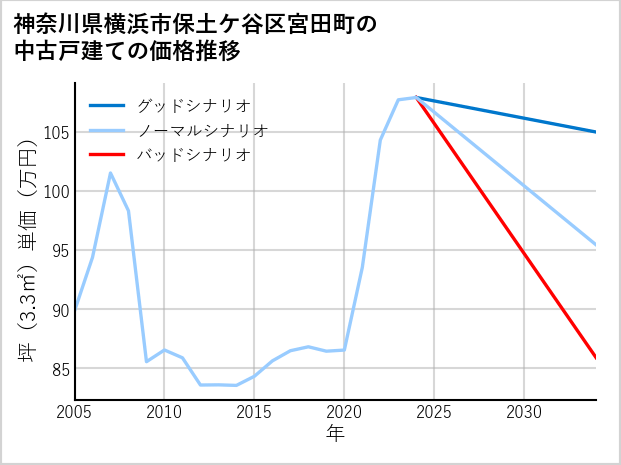 神奈川県横浜市保土ケ谷区宮田町の中古戸建て価格推移