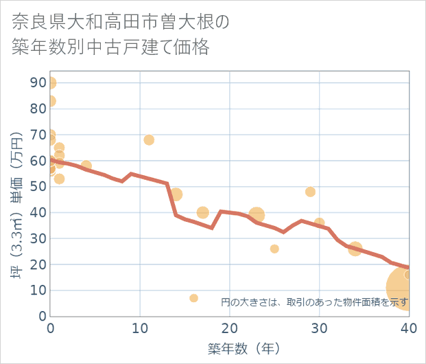 奈良県大和高田市曽大根の築年数別の中古戸建て坪単価