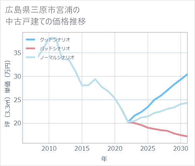 広島県三原市宮浦の中古戸建て価格推移