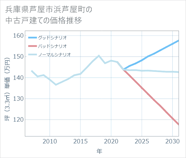兵庫県芦屋市浜芦屋町の中古戸建て価格推移
