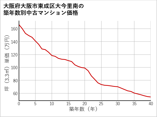 大阪府大阪市東成区大今里南の築年数別の中古マンション坪単価