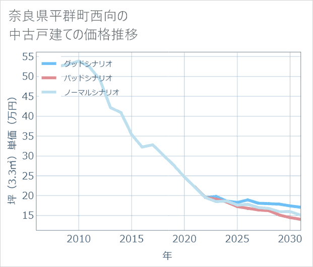 奈良県平群町西向の中古戸建て価格推移