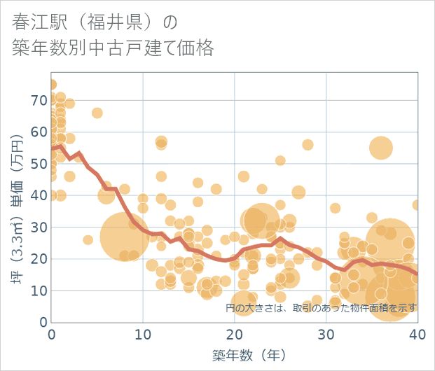 春江駅(福井県)の築年数別の中古戸建て坪単価