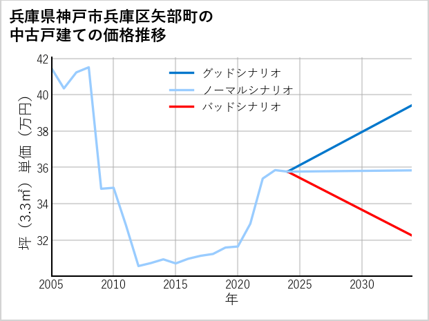 兵庫県神戸市兵庫区矢部町の中古戸建て価格推移