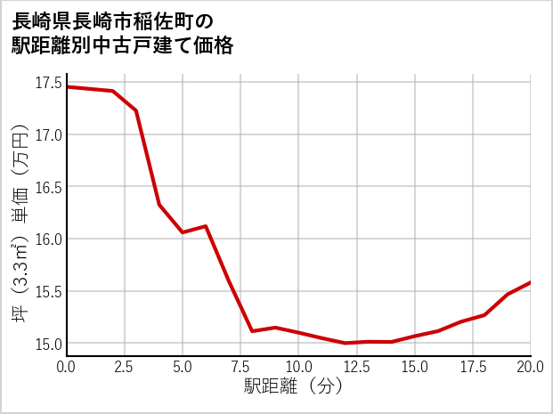 長崎県長崎市稲佐町の徒歩距離別の中古戸建て坪単価