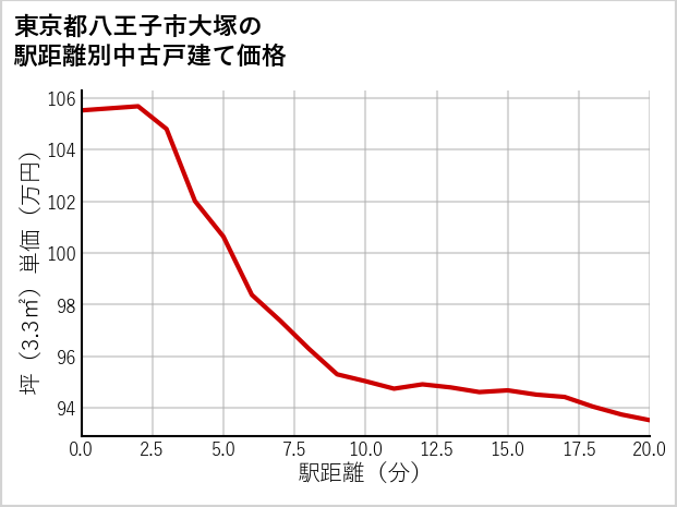 東京都八王子市大塚の徒歩距離別の中古戸建て坪単価