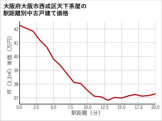 大阪府大阪市西成区天下茶屋の徒歩距離別の中古戸建て坪単価