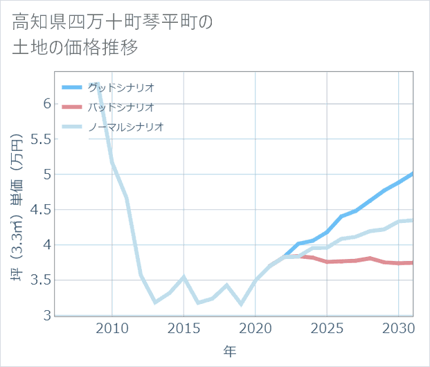 高知県四万十町琴平町の土地価格推移