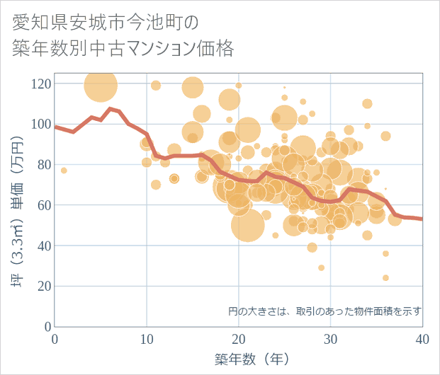 愛知県安城市今池町の築年数別の中古マンション坪単価