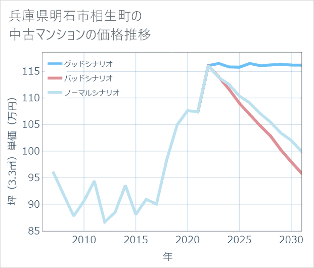 兵庫県明石市相生町の中古マンション価格推移