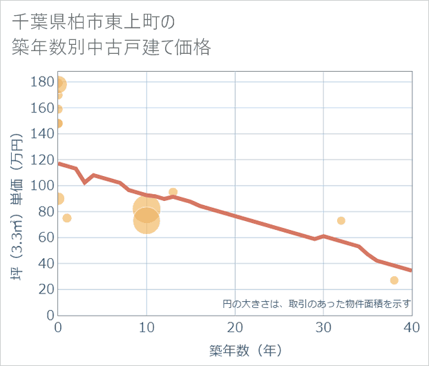 千葉県柏市東上町の築年数別の中古戸建て坪単価