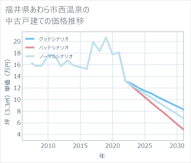 福井県あわら市西温泉の中古戸建て価格推移