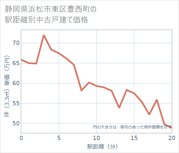 静岡県浜松市東区豊西町の徒歩距離別の中古戸建て坪単価