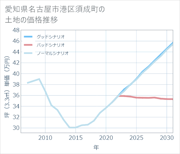 愛知県名古屋市港区須成町の土地価格推移
