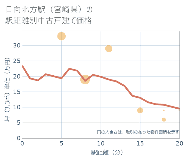 日向北方駅（宮崎県）の徒歩距離別の中古戸建て坪単価
