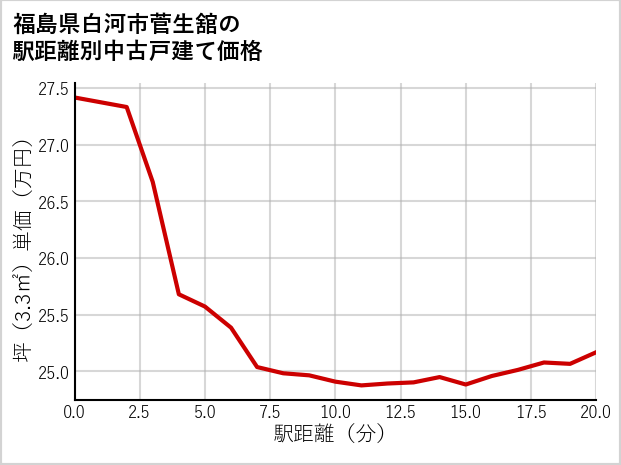 福島県白河市菅生舘の徒歩距離別の中古戸建て坪単価