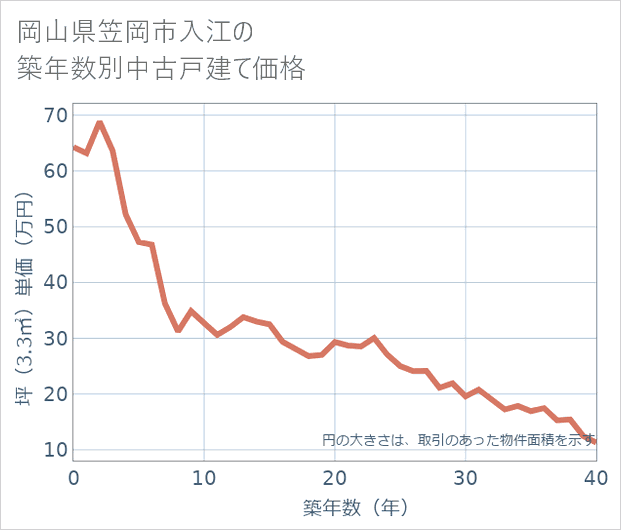 岡山県笠岡市入江の築年数別の中古戸建て坪単価