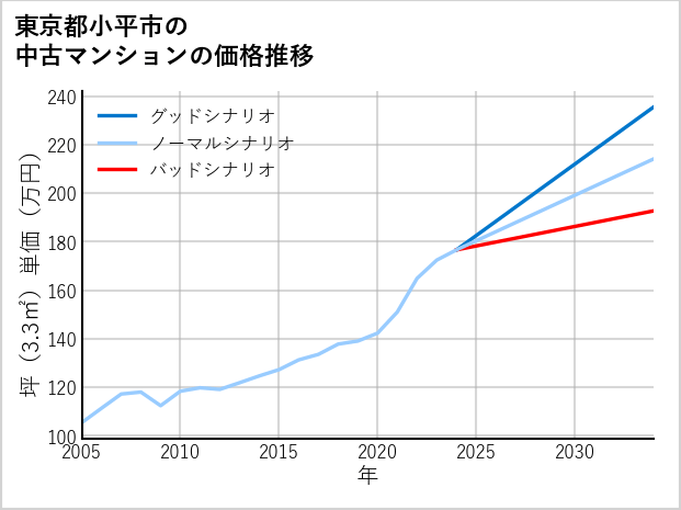 東京都小平市の中古マンション価格推移