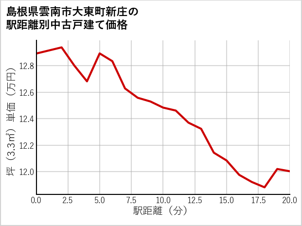 島根県雲南市大東町新庄の徒歩距離別の中古戸建て坪単価