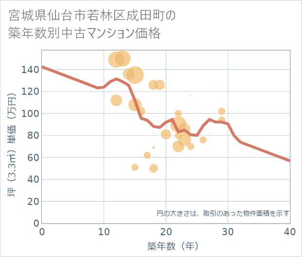 宮城県仙台市若林区成田町の築年数別の中古マンション坪単価