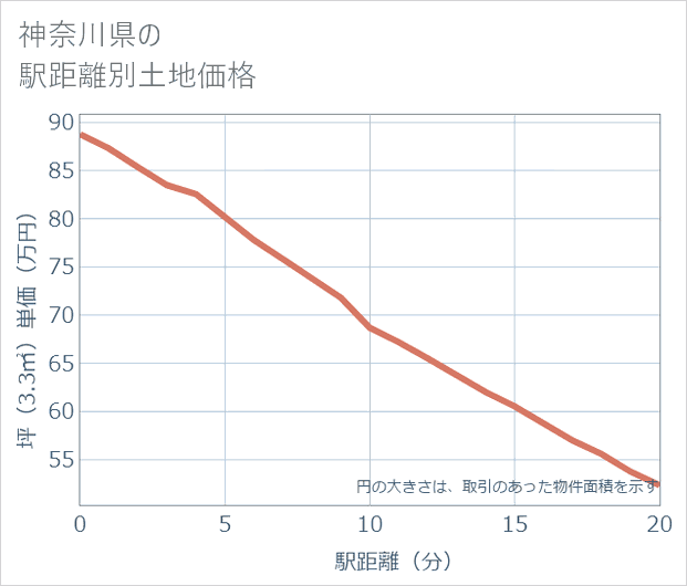 神奈川県の徒歩距離別の土地坪単価
