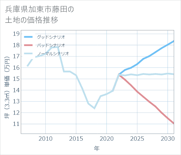 兵庫県加東市藤田の土地価格推移