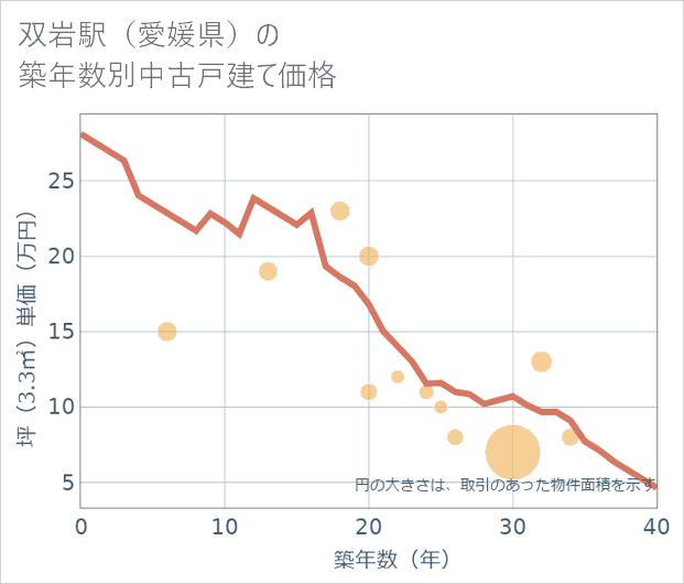 双岩駅(愛媛県)の築年数別の中古戸建て坪単価