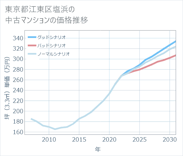 東京都江東区塩浜の中古マンション価格推移