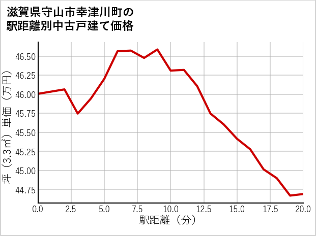 滋賀県守山市幸津川町の徒歩距離別の中古戸建て坪単価