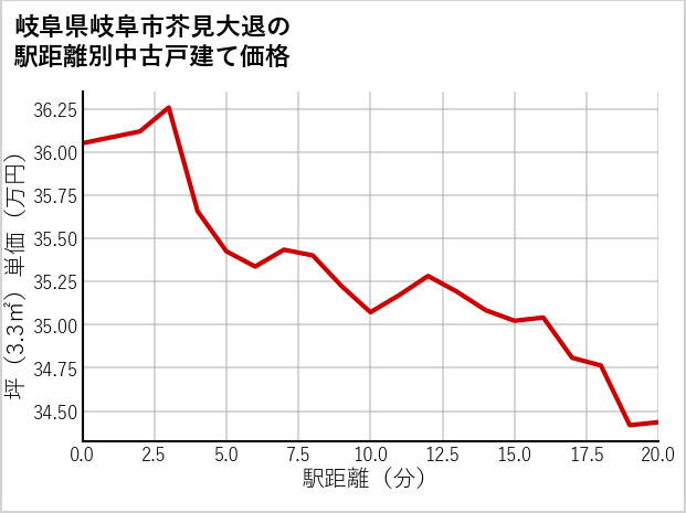 岐阜県岐阜市芥見大退の徒歩距離別の中古戸建て坪単価