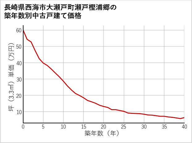 長崎県西海市大瀬戸町瀬戸樫浦郷の築年数別の中古戸建て坪単価