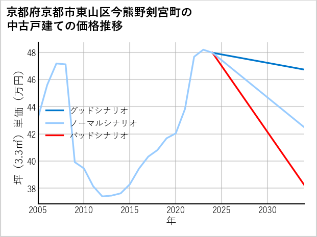 京都府京都市東山区今熊野剣宮町の中古戸建て価格推移