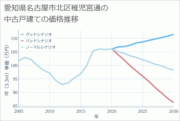 愛知県名古屋市北区稚児宮通の中古戸建て価格推移