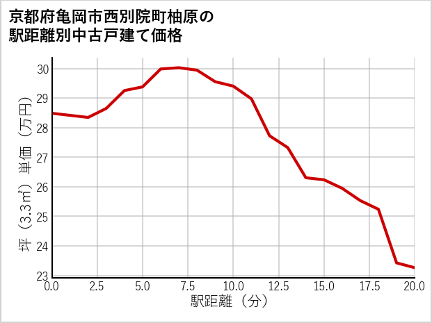 京都府亀岡市西別院町柚原の徒歩距離別の中古戸建て坪単価
