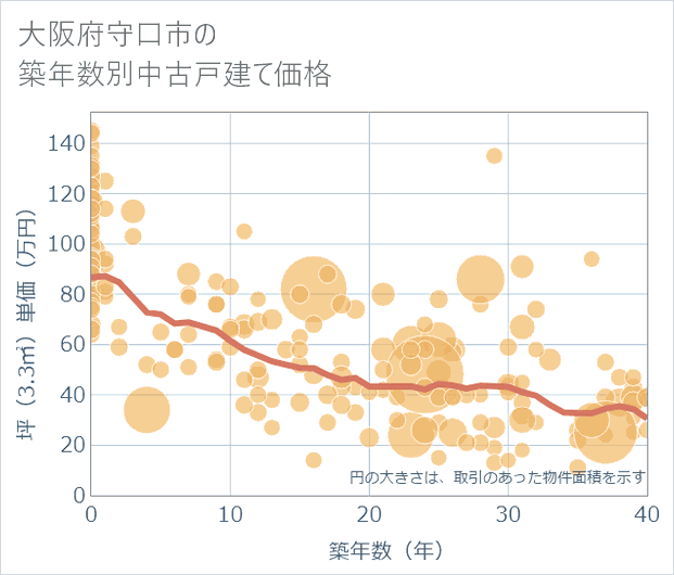 大阪府守口市の築年数別の中古戸建て坪単価