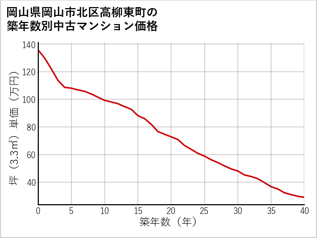 岡山県岡山市北区高柳東町の築年数別の中古マンション坪単価