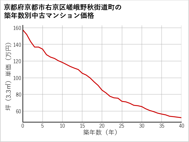 京都府京都市右京区嵯峨野秋街道町の築年数別の中古マンション坪単価