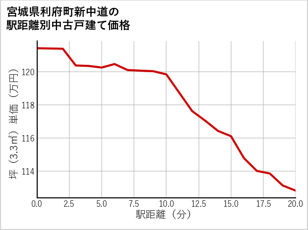 宮城県利府町新中道の徒歩距離別の中古戸建て坪単価