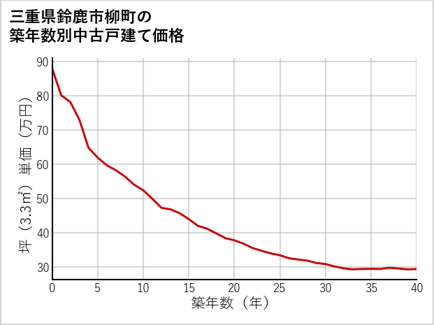 三重県鈴鹿市柳町の築年数別の中古戸建て坪単価