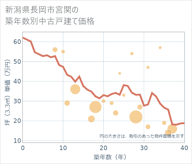新潟県長岡市宮関の築年数別の中古戸建て坪単価