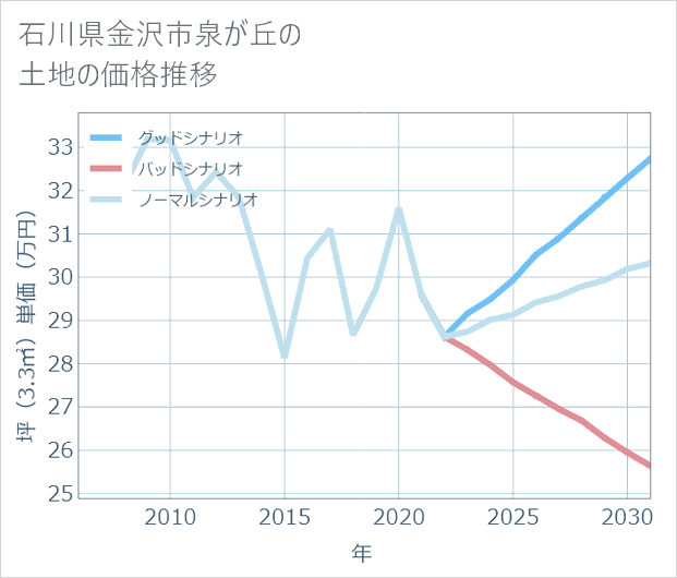 石川県金沢市泉が丘の土地価格推移