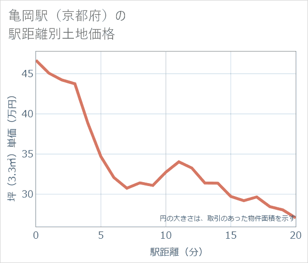 亀岡駅(京都府)の徒歩距離別の土地坪単価