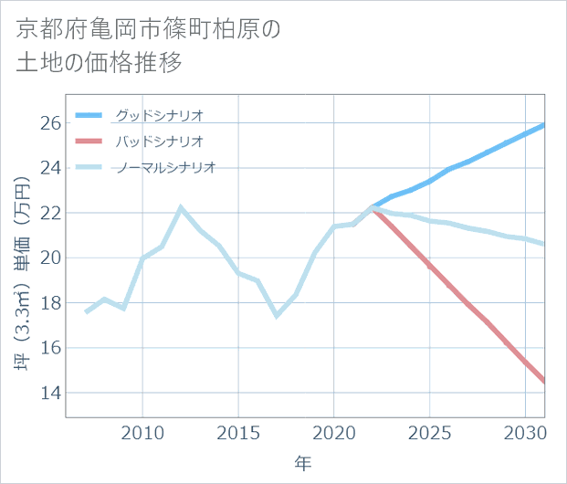 京都府亀岡市篠町柏原の土地価格推移