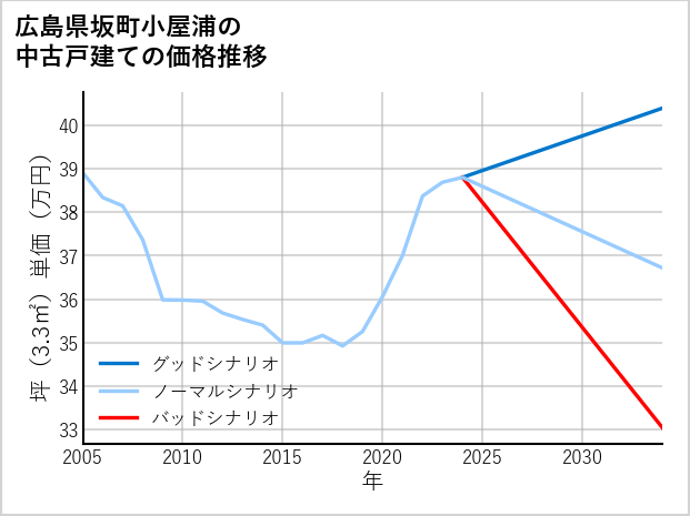 広島県坂町小屋浦の中古戸建て価格推移