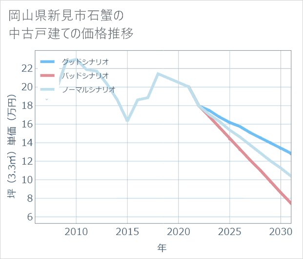 岡山県新見市石蟹の中古戸建て価格推移