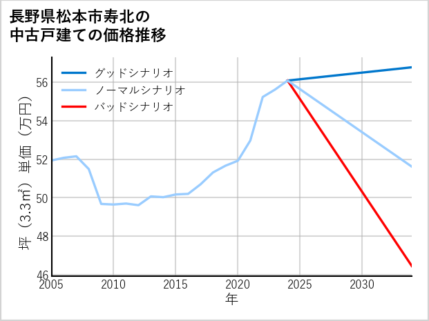 長野県松本市寿北の中古戸建て価格推移