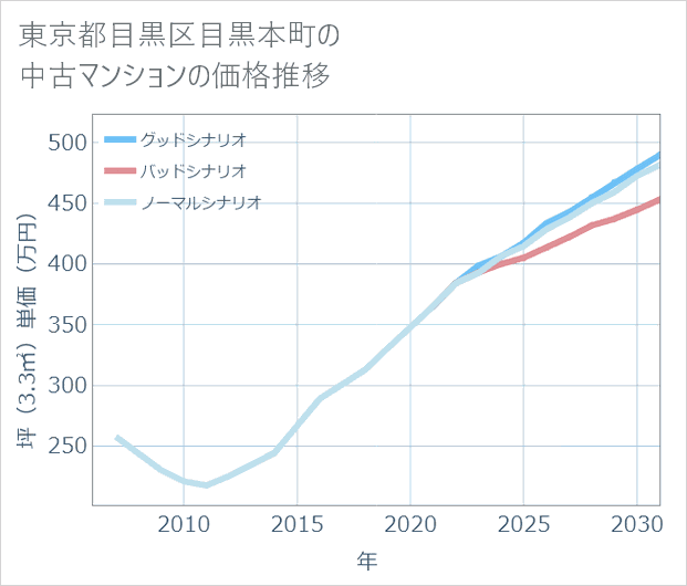 東京都目黒区目黒本町の中古マンション価格推移