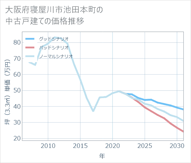 大阪府寝屋川市池田本町の中古戸建て価格推移